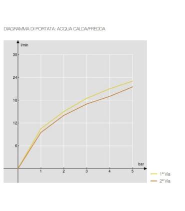 Miscelatore doccia Nobili Acquaviva 2 uscite